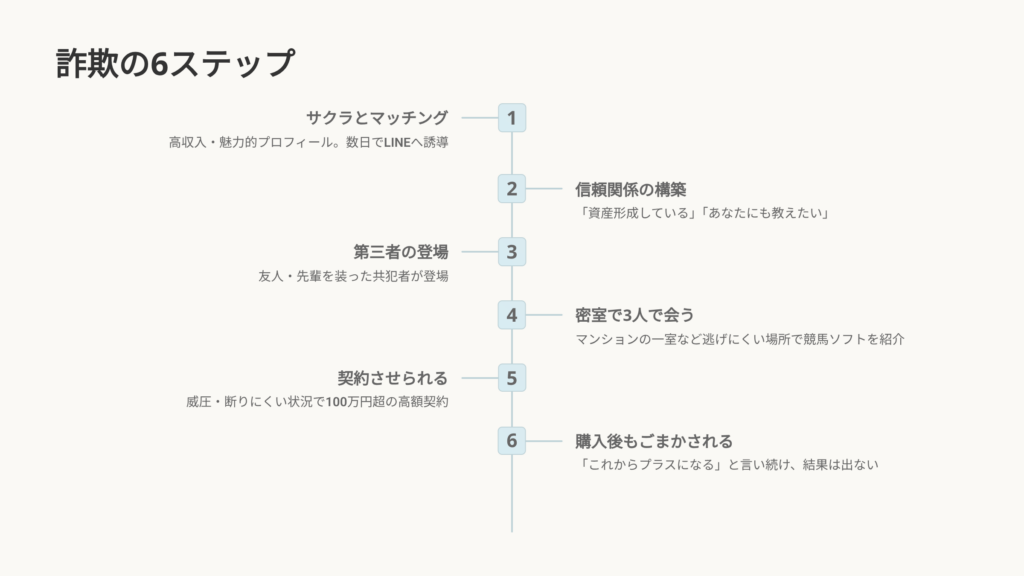 マッチングアプリから始まる競馬投資詐欺のステップマッチングアプリから始まる競馬投資詐欺のステップ